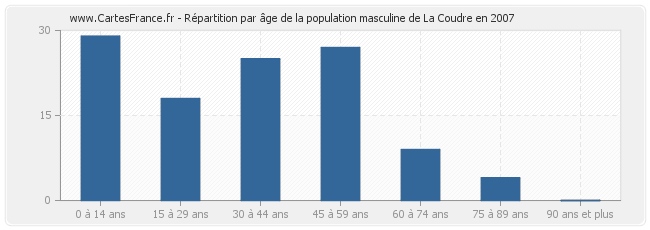 Répartition par âge de la population masculine de La Coudre en 2007